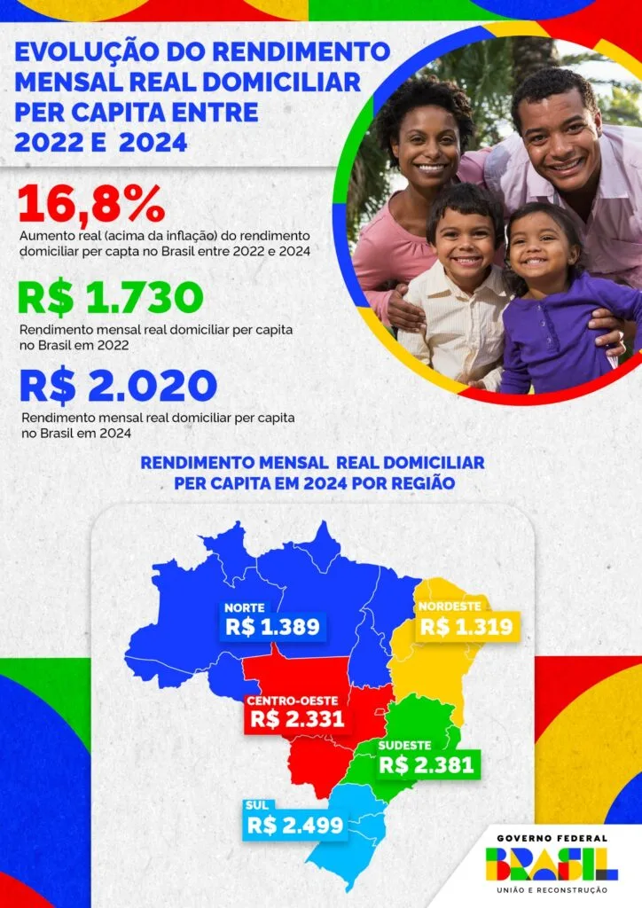 Renda per capita dos sul-mato-grossenses atinge R$ 2.105 e bate recorde histórico em 2024 3 8c4b86a4 a903 4886 802b 718aaa4134cf