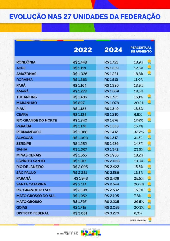 Renda per capita dos sul-mato-grossenses atinge R$ 2.105 e bate recorde histórico em 2024 2 a7e5dbab 92e9 44fb bfcc f9c2d78f28e3