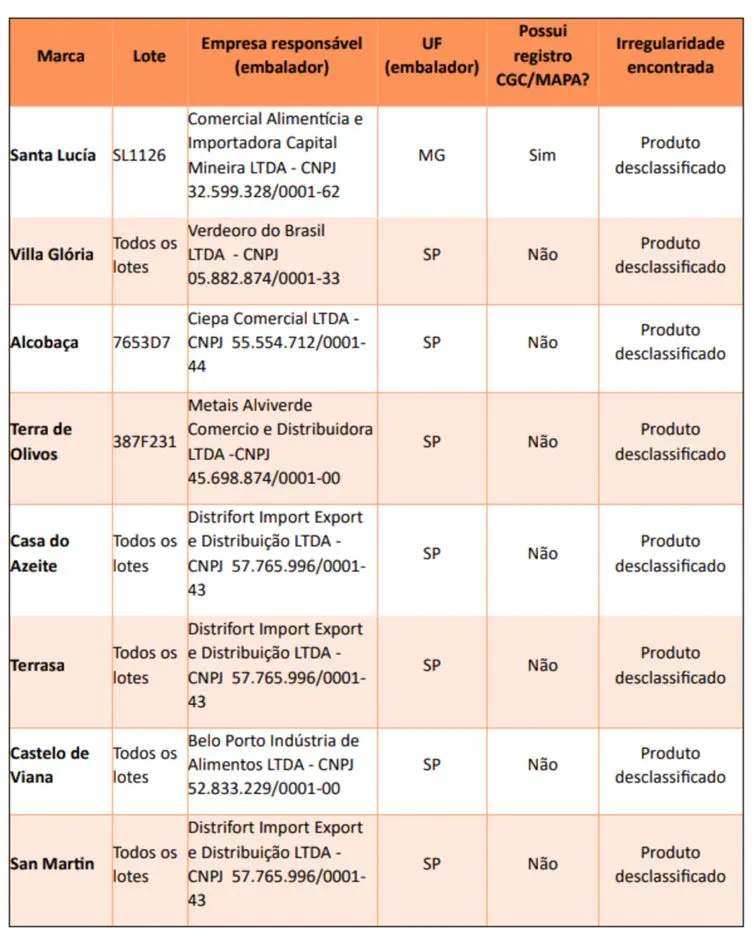 Ministério da Agricultura alerta para fraude em oito marcas de azeite 2 abe474c8 7b8b 4e55 8da8 ef72291beeb0