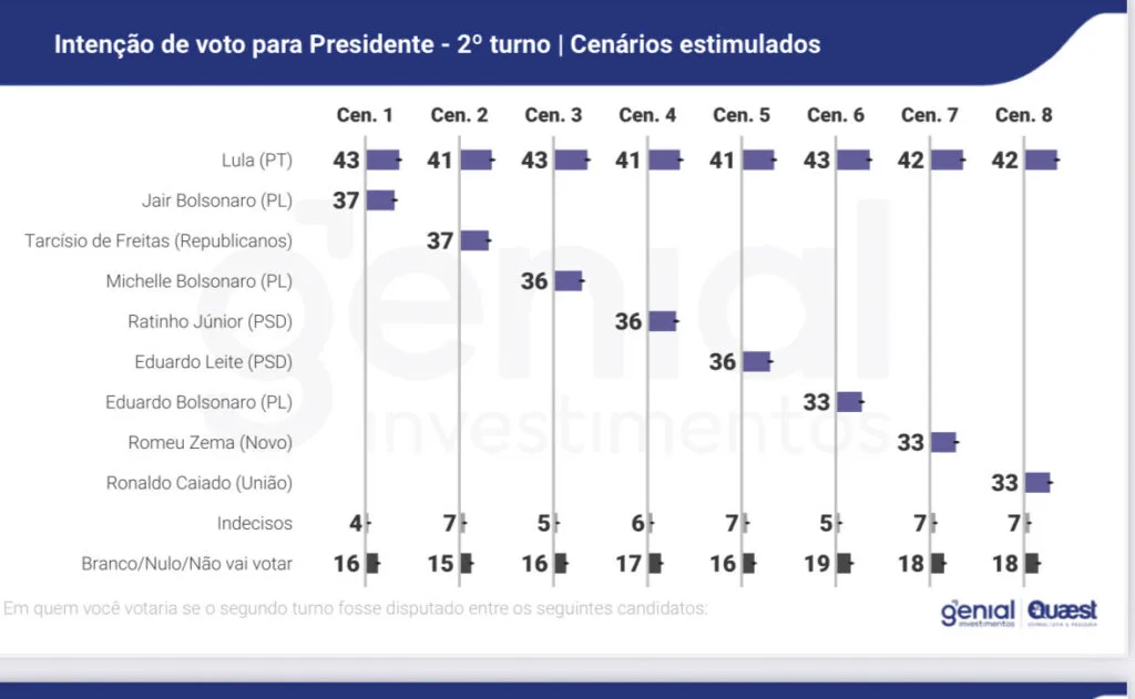 Pesquisa Genial/Quaest: Lula lidera corrida presidencial de 2026 em todos os cenários 2 IMG 7085
