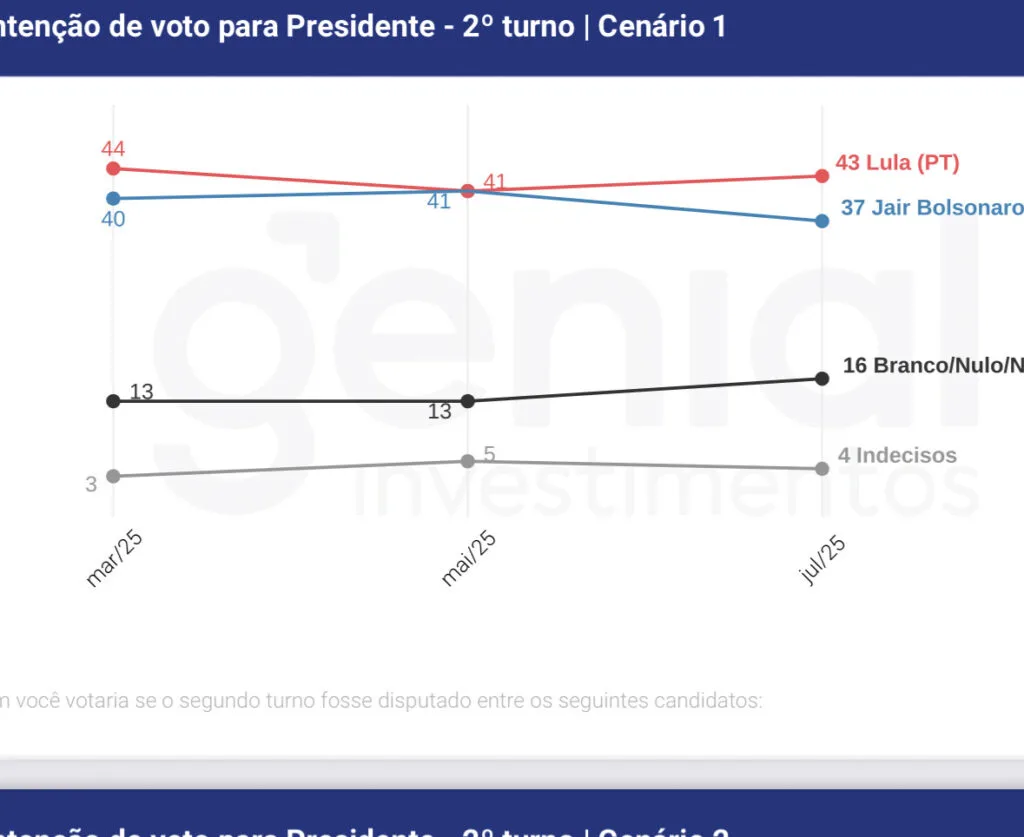 Pesquisa Genial/Quaest: Lula lidera corrida presidencial de 2026 em todos os cenários 3 IMG 7086