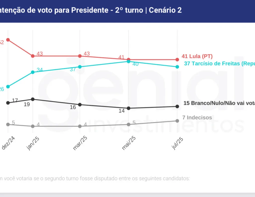 Pesquisa Genial/Quaest: Lula lidera corrida presidencial de 2026 em todos os cenários 4 IMG 7087 1024x789 1