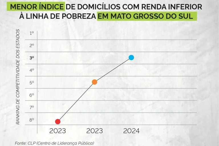 Mato Grosso do Sul tem 3º menor índice de pobreza do País, aponta Ranking de Competitividade 4 WhatsApp Image 2025 08 28 at 16.13.21 e1756414662813 768x512 1