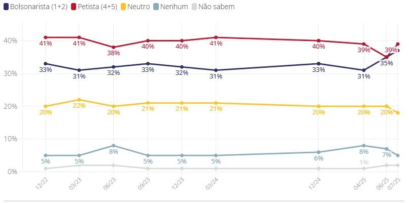 Polarização cresce: 39% se dizem petistas e 37% bolsonaristas aponta Datafolha 2 pesquisa Datafolha
