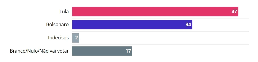 Lula lidera todos os cenários para 2026 após condenação de Bolsonaro, aponta Genial/Quaest 2 Captura de tela 19 9 2025 82016 oglobo.globo .com