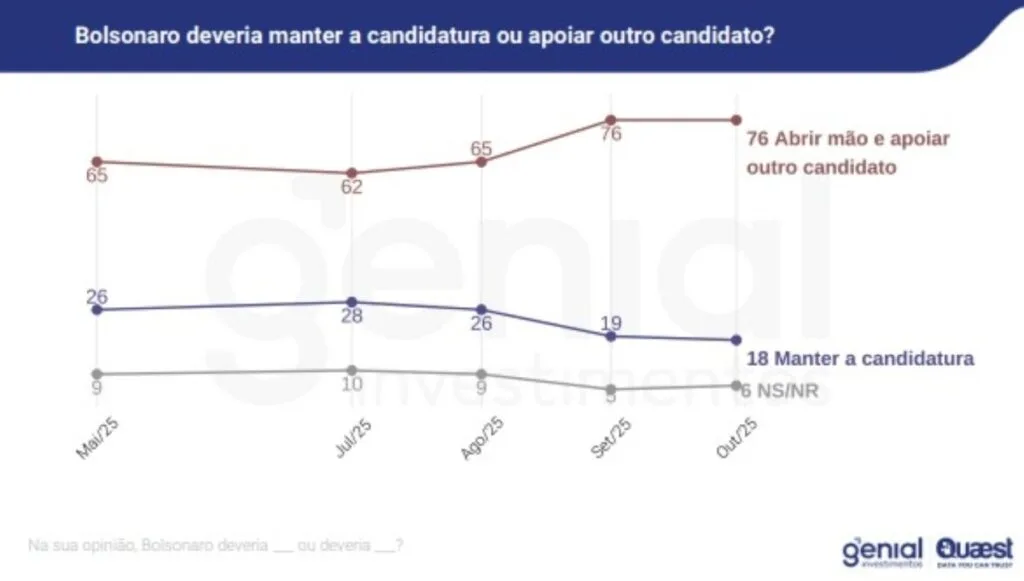 Quaest: Lula lidera cenários de 1º e 2º turnos nas eleições de 2026 5 candidatura Bolsonaro 1200x681 1