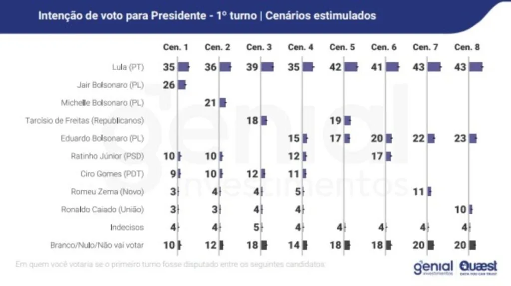 Quaest: Lula lidera cenários de 1º e 2º turnos nas eleições de 2026 2 intencao de voto presidente 1 turno 1200x673 1