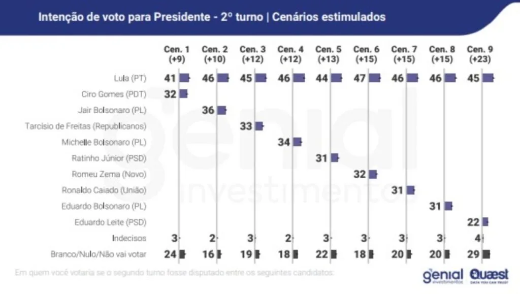 Quaest: Lula lidera cenários de 1º e 2º turnos nas eleições de 2026 3 intencao de voto presidente 2 turno 1200x678 1