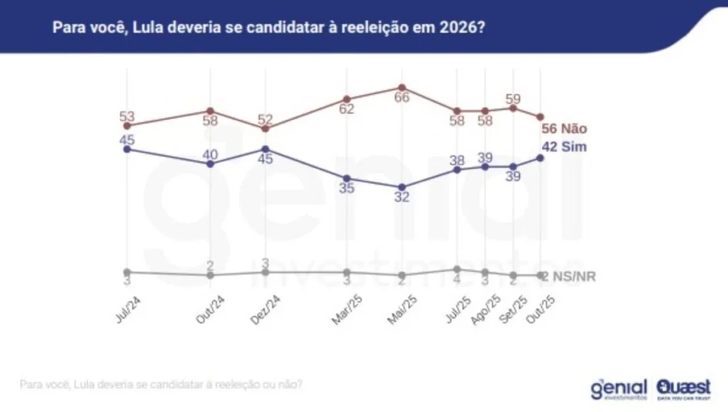Quaest: Lula lidera cenários de 1º e 2º turnos nas eleições de 2026 4 lula deve se candidatar em 2026 1200x680 1