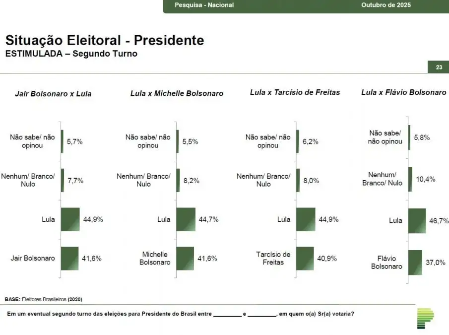 Lula amplia vantagem contra candidatos da direita em pesquisa para 2026 2 segundo turno parana pesquisas outubro 905x675 1