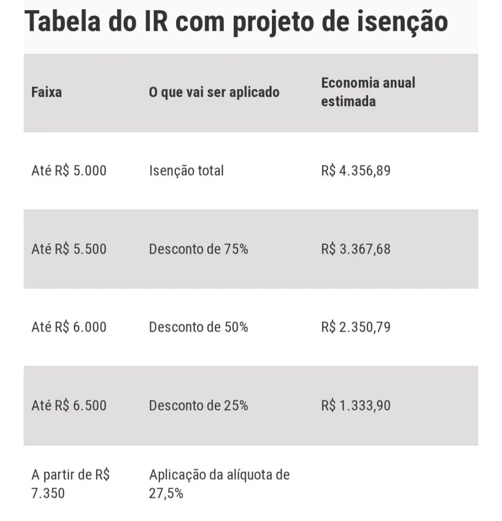 Senado aprova por unanimidade isenção do IR e aumento da carga sobre super ricos 2 Imagem do WhatsApp de 2025 11 06 as 07.30.44 7bb3c480
